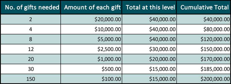 TWH-Gift-Table-2 Funding chart showing gift amounts needed for funding goal