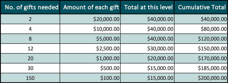 Funding chart showing gift amounts needed for funding goal